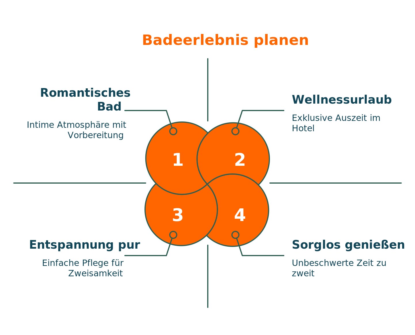 Infografik mit vier Tipps fĂĽr ein entspanntes Bad zu zweit: Platz, Wasser, Ambiente und Ruhe