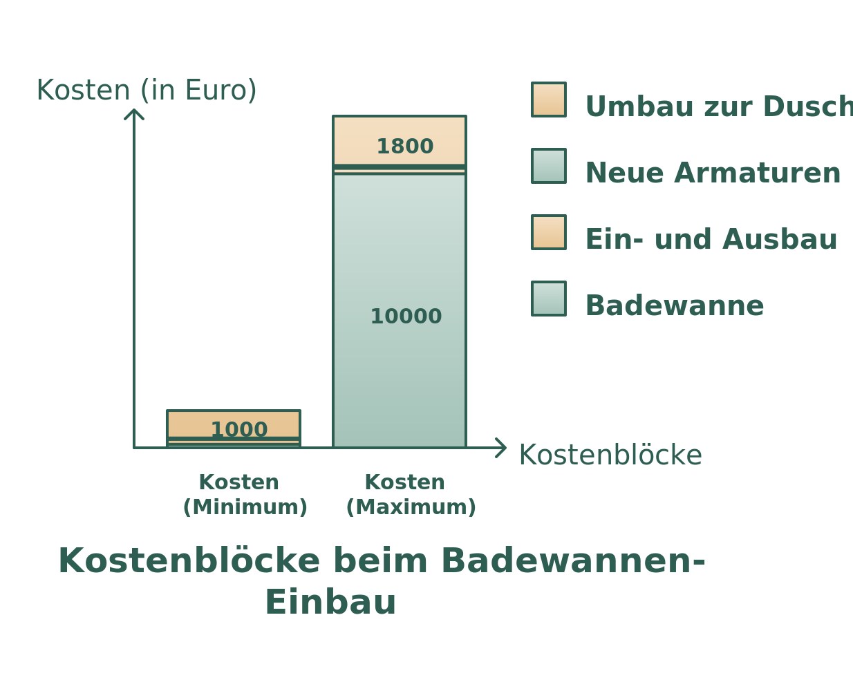 Infografik: Kostenblöcke beim Einbau einer Badewanne im Überblick