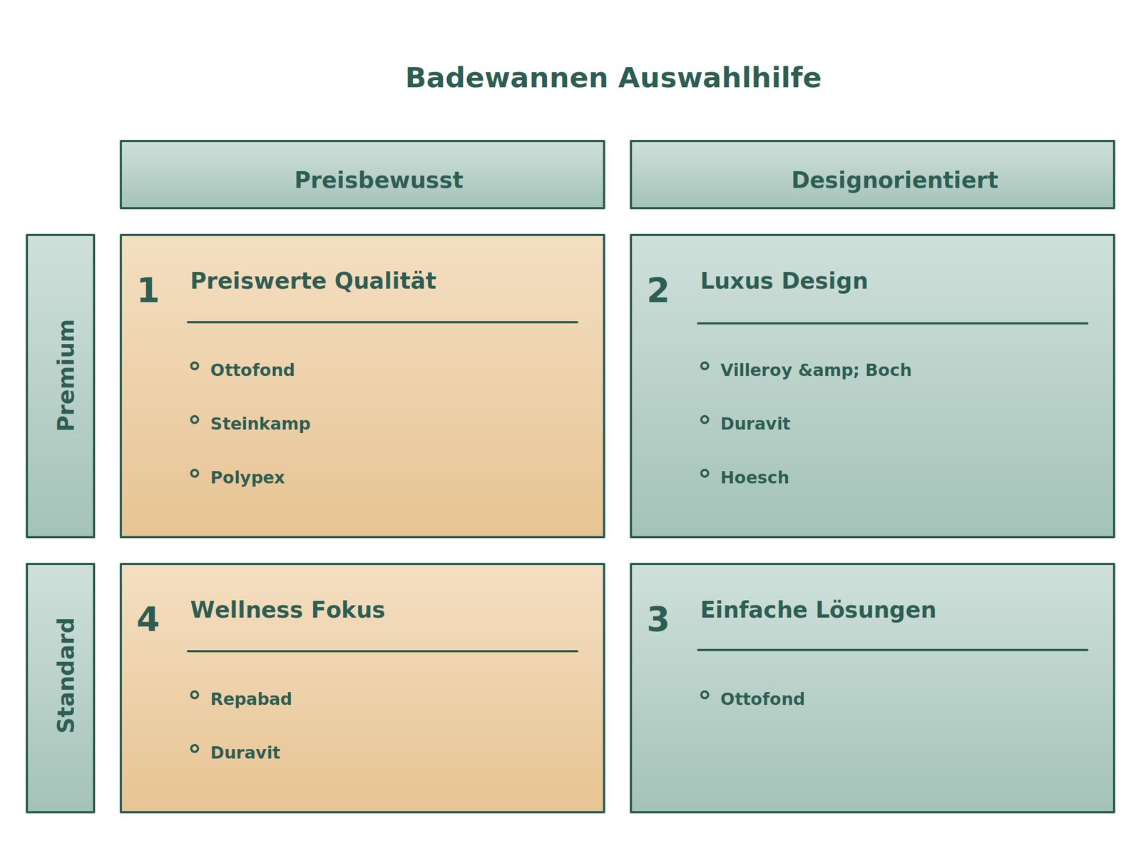 Badewannen-Hersteller 2026 im Vergleich - welcher Hersteller passt zu wem