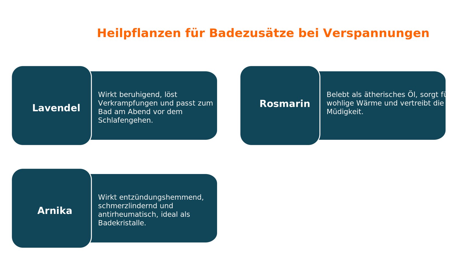 Infografik: Lavendel, Rosmarin und Arnika als Badezusatz bei Verspannungen und ihre Wirkung