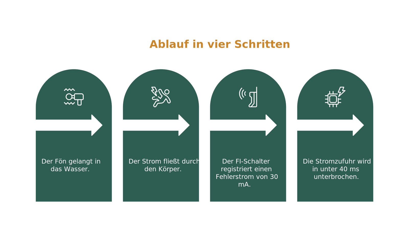 Infografik Föhn in der Badewanne: In vier Schritten greift der FI-Schalter ein