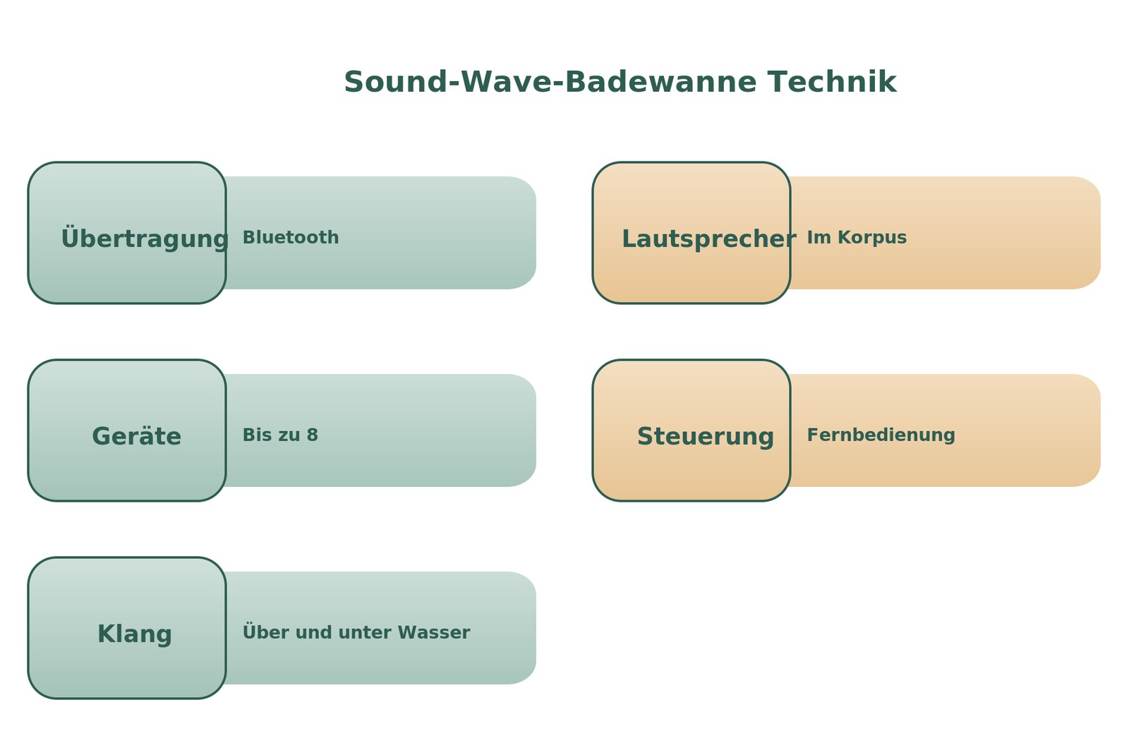 Infografik zur Technik einer Sound-Wave-Badewanne mit Bluetooth und Lautsprechern im Korpus