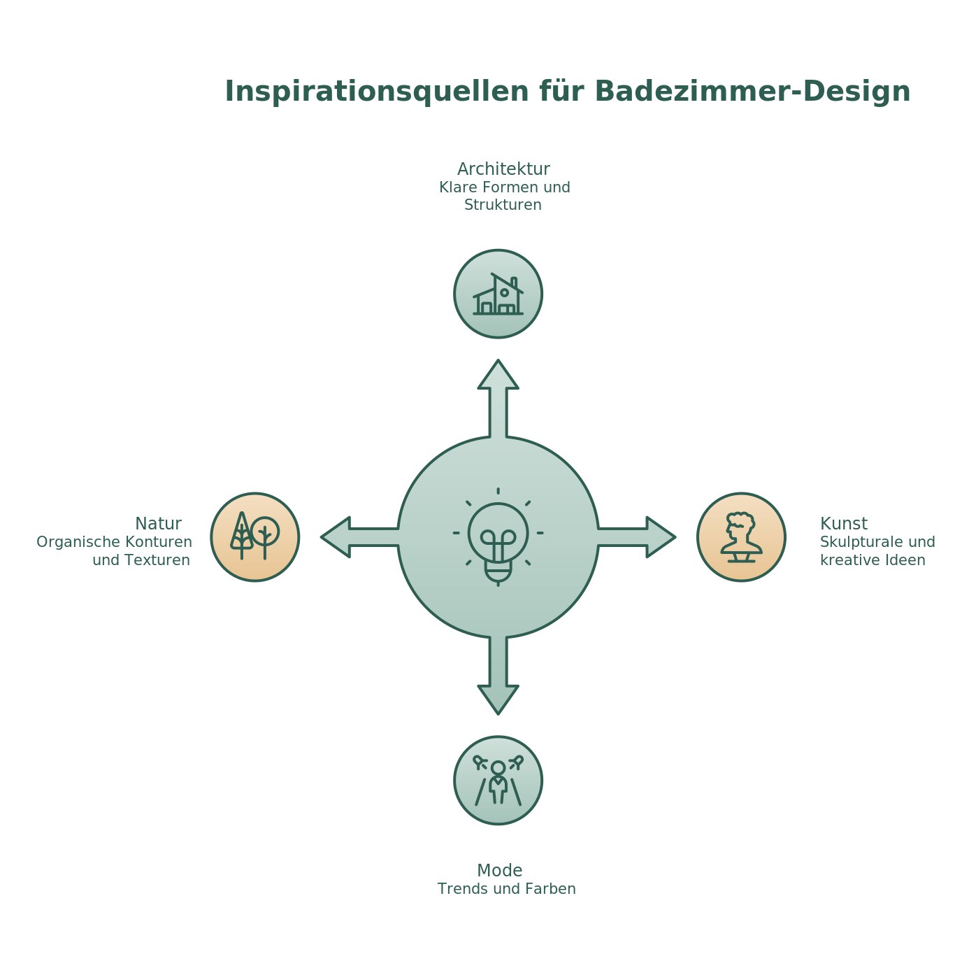 Infografik: Architektur, Kunst, Mode und Natur als Inspirationsquellen für außergewöhnliches Badezimmer-Design