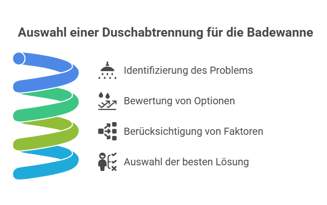 Infografik zur Auswahl einer Duschabtrennung für die Badewanne mit Entscheidungs-Schritten von Problem bis Lösung.