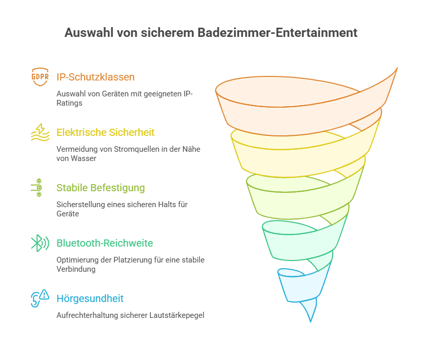 Infografik zu sicherem Badezimmer-Entertainment und wichtigen Auswahlkriterien