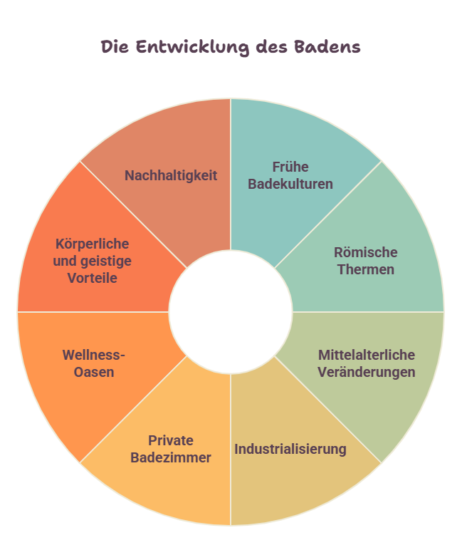 Infografik zur Entwicklung des Badens von frühen Badekulturen über römische Thermen und Industrialisierung bis hin zu Wellness, Gesundheit und Nachhaltigkeit.