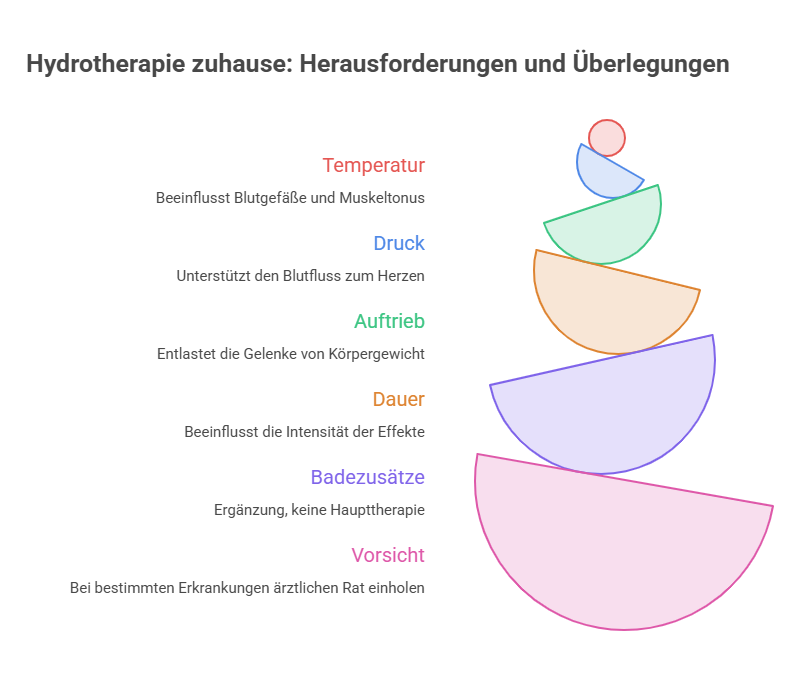 Infografik zur Hydrotherapie zuhause mit den wichtigsten Einflussfaktoren wie Temperatur, Wasserdruck, Auftrieb, Badedauer, Badezusätzen und Sicherheitshinweisen.