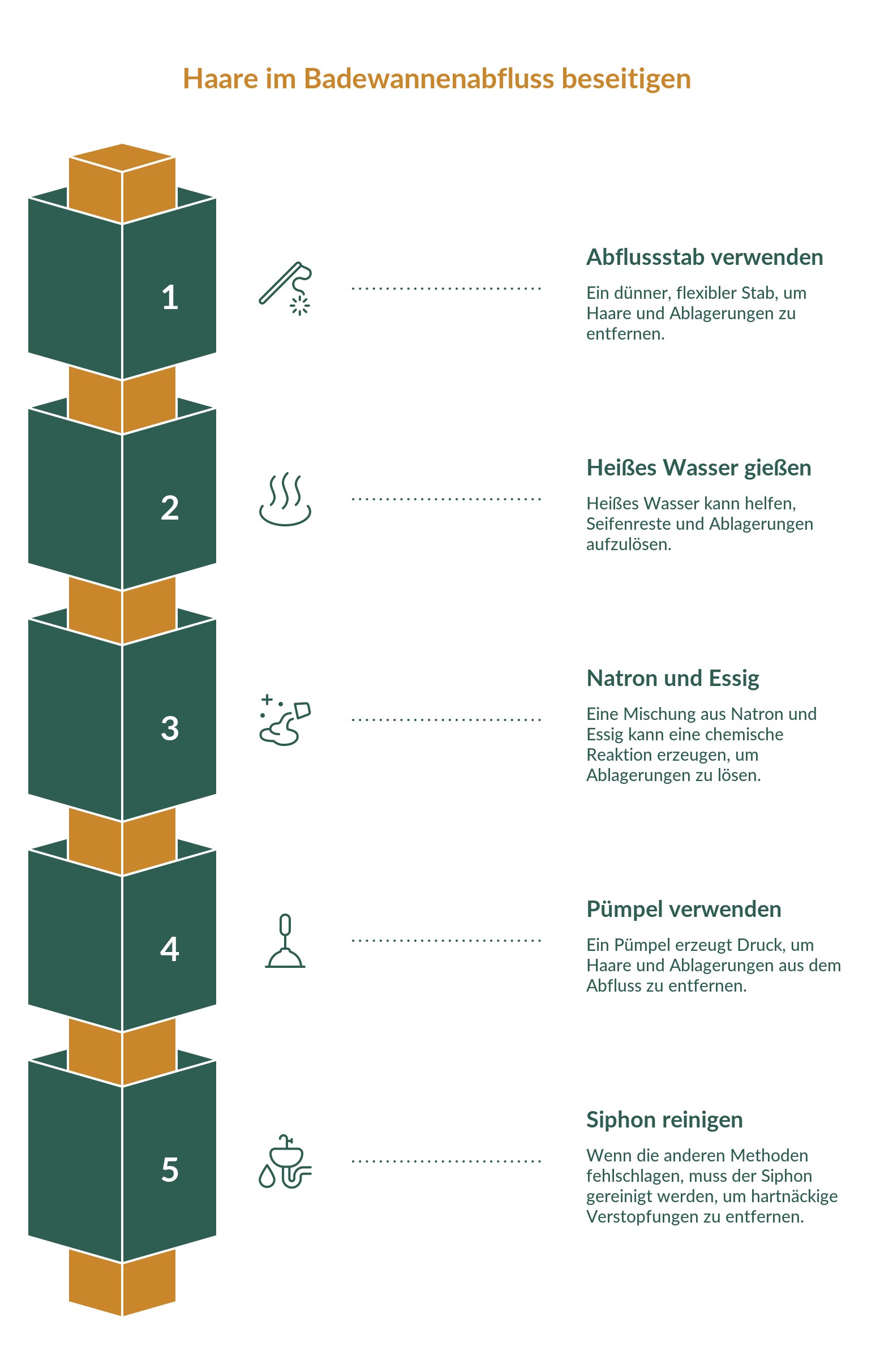 Infografik: fünf materialschonende Schritte gegen einen durch Haare verstopften Badewannenabfluss