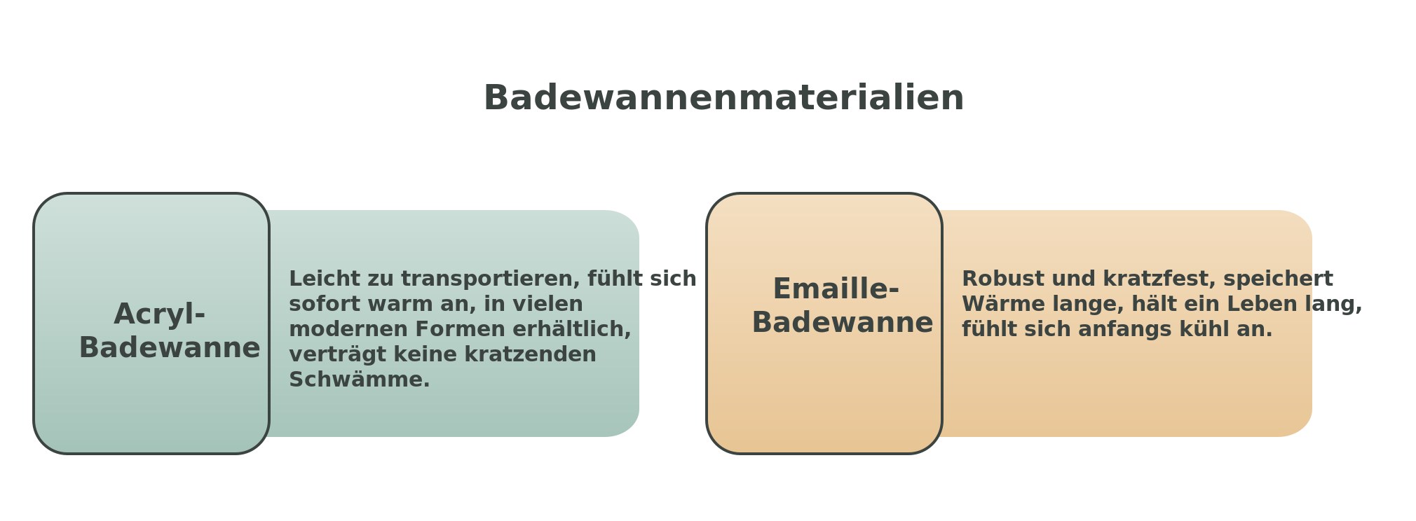 Infografik: Acryl- und Emaille-Badewanne im Vergleich