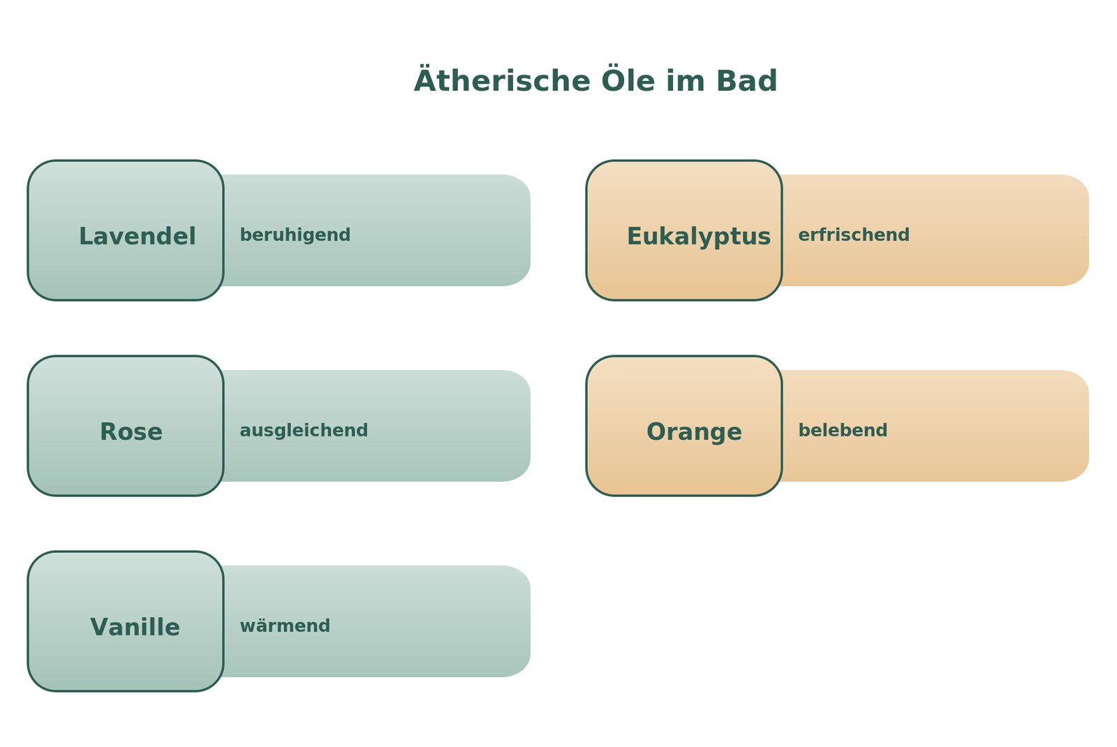 Ätherische Öle im Bad und ihre Wirkung: Lavendel, Eukalyptus, Rose, Orange, Vanille