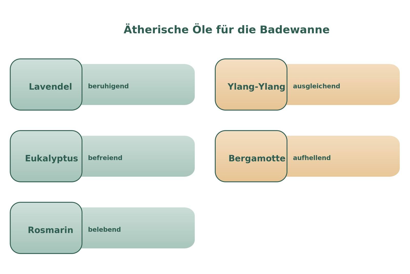 Infografik: Wirkung ätherischer Öle in der Badewanne nach Bedürfnis