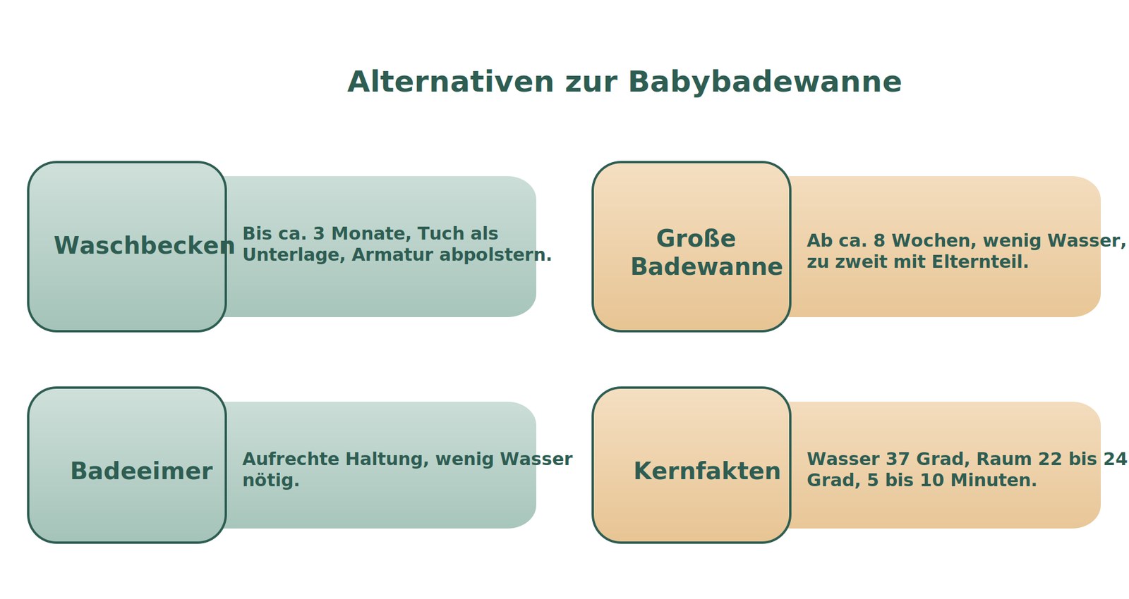 Infografik: Baby baden ohne Babybadewanne – Waschbecken, große Badewanne und Badeeimer im Vergleich