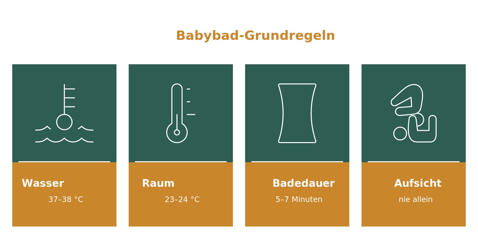 Infografik Babybad-Grundregeln: Wassertemperatur 37–38 Grad, Raumtemperatur 23–24 Grad, Badedauer 5–7 Minuten, Baby nie unbeaufsichtigt lassen