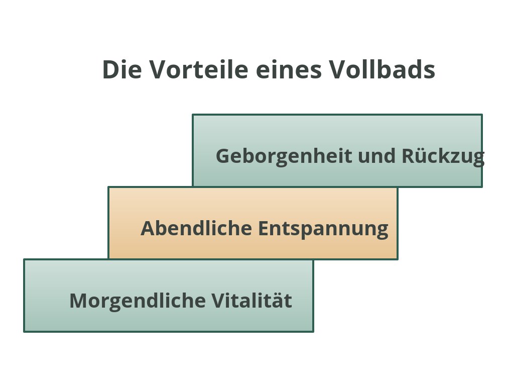 Infografik: Was ein Vollbad für die Seele tut