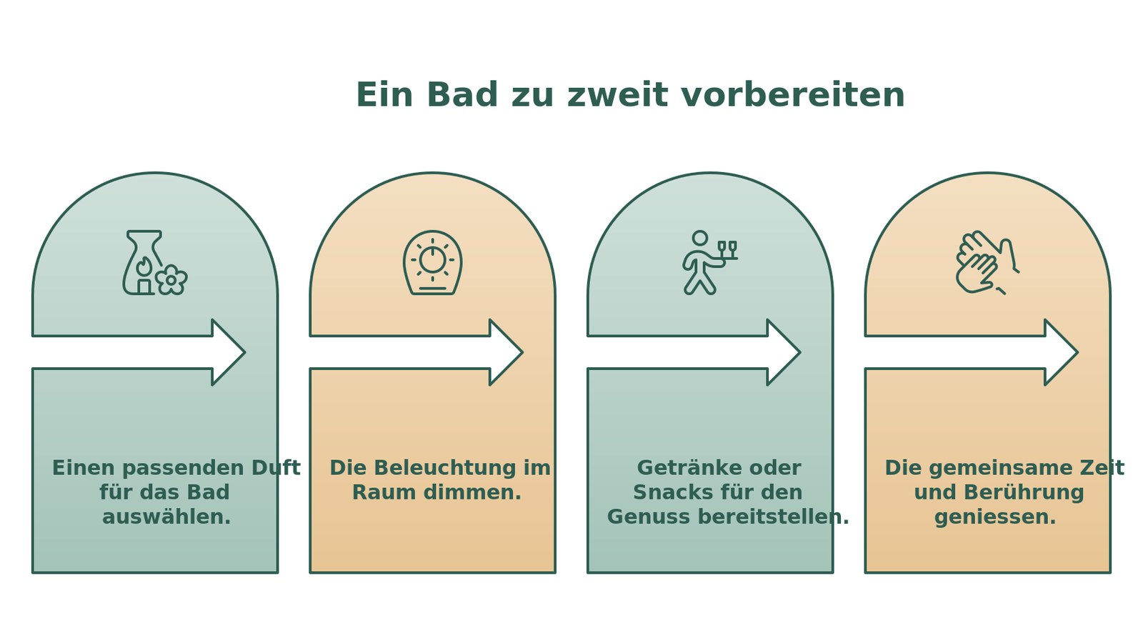 Infografik: Ein Bad zu zweit vorbereiten mit Duft, Licht, Genuss und Berührung