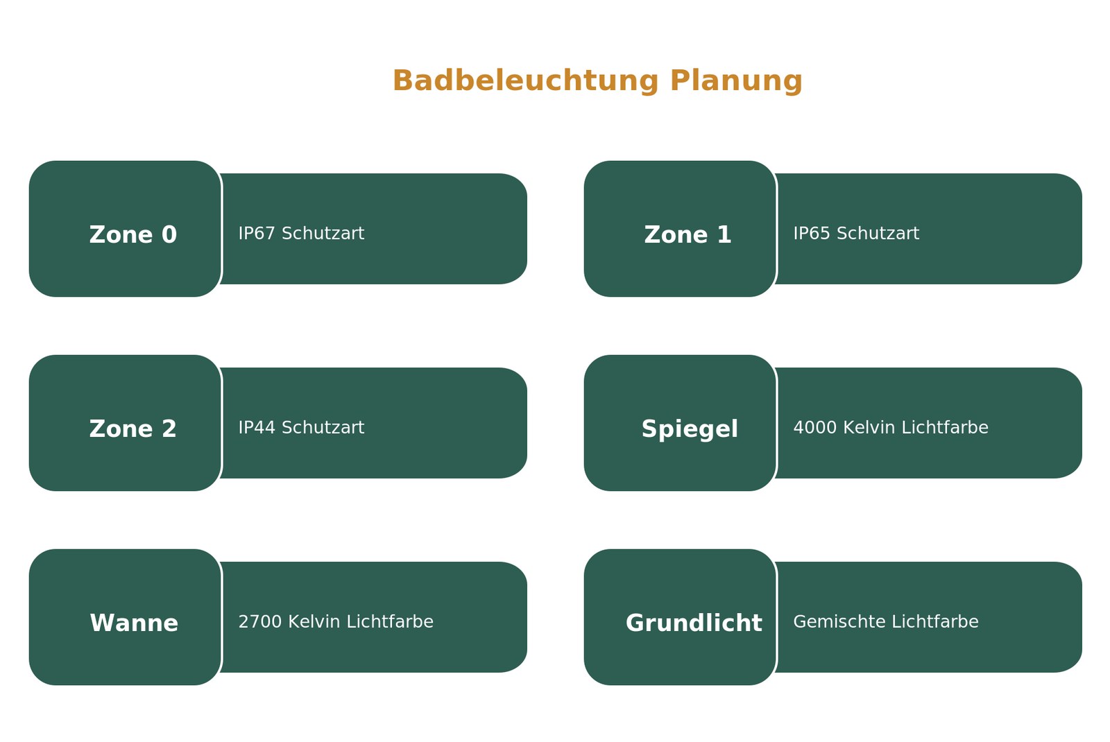 Infografik Badbeleuchtung planen: Schutzzonen mit IP-Werten und Kelvin-Lichtfarben