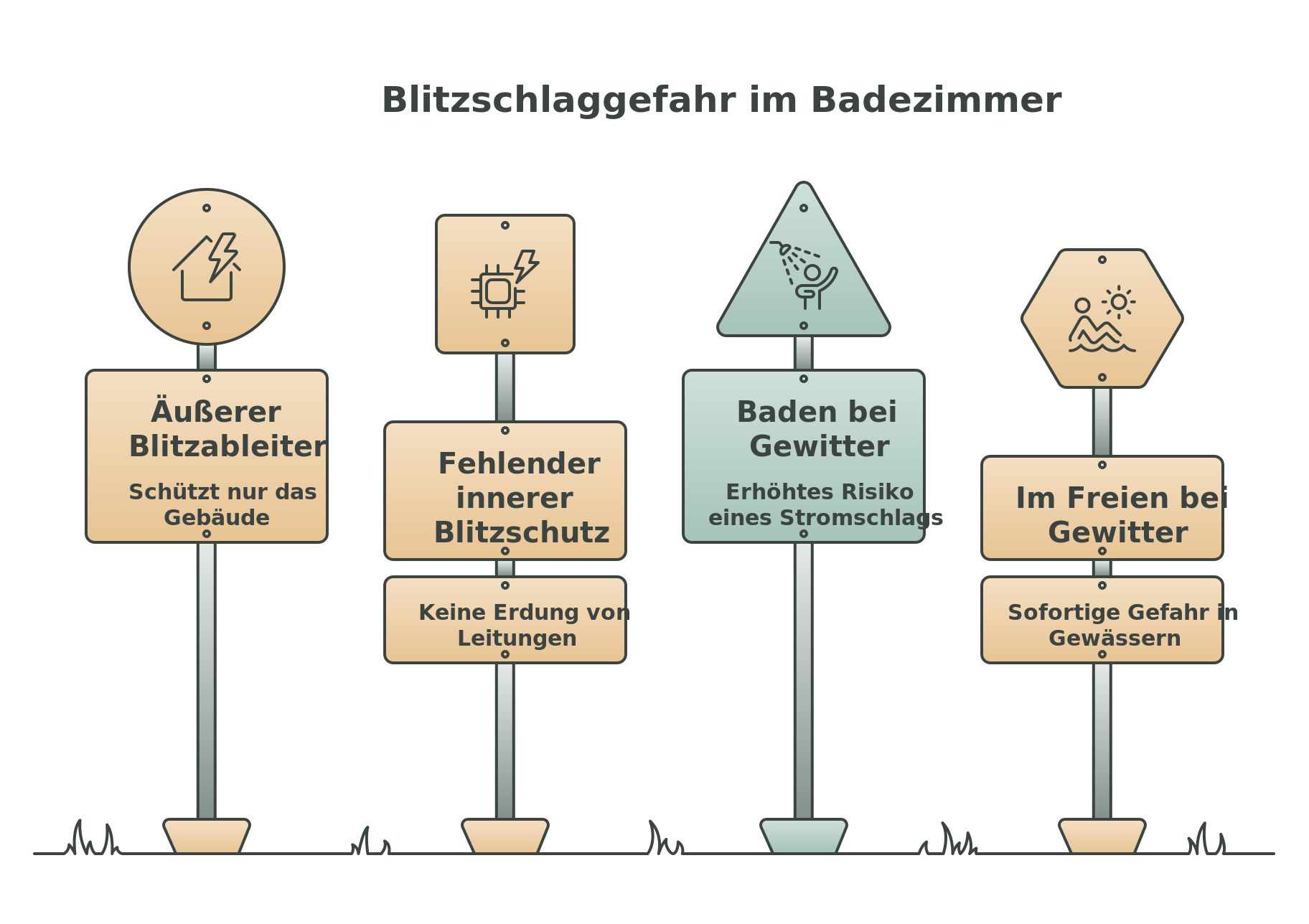 Infografik: Blitzschlaggefahr im Badezimmer – äußerer und innerer Blitzschutz, Baden bei Gewitter