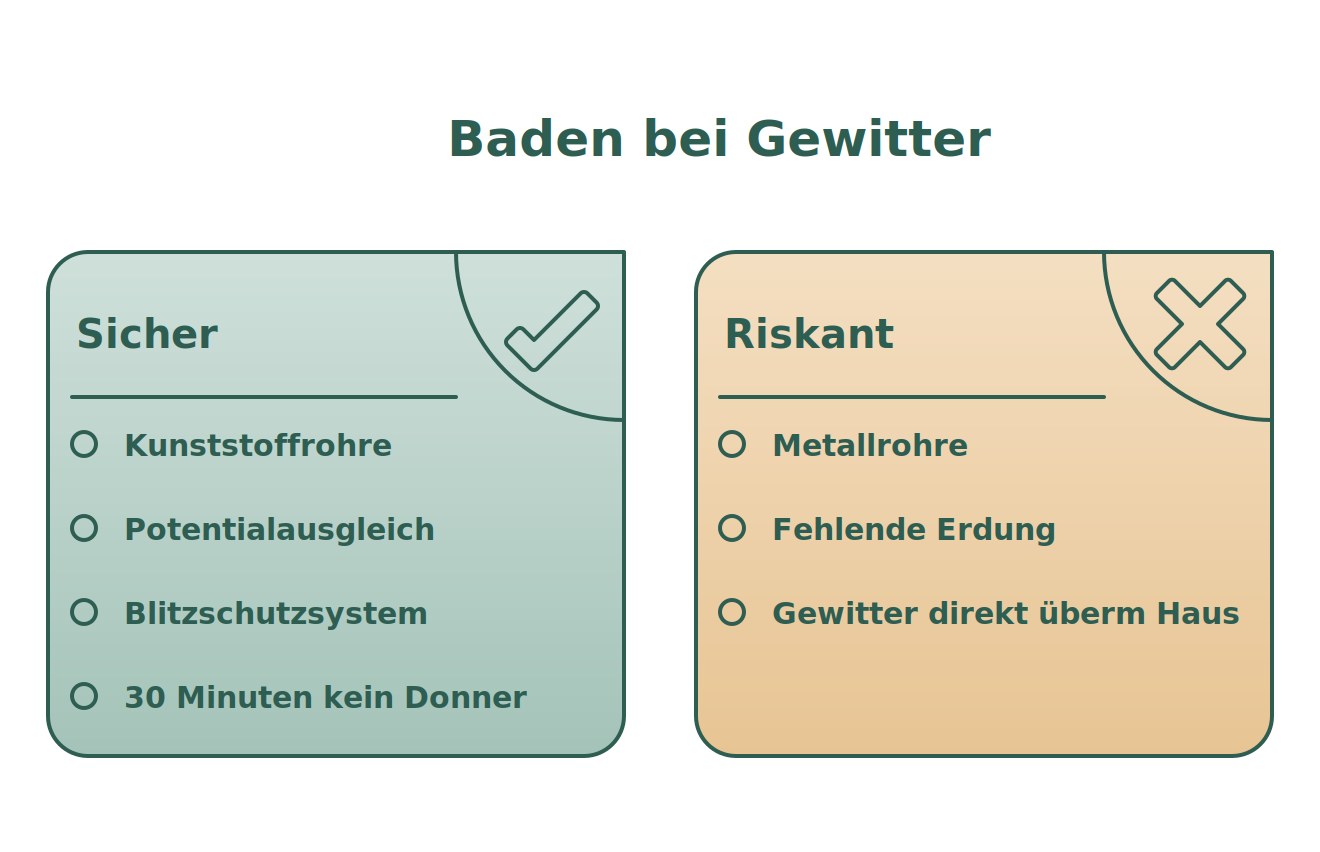 Checkliste bei Gewitter baden: sicher mit Kunststoffrohren, Potentialausgleich und Blitzschutz – riskant bei Metallrohren und fehlender Erdung