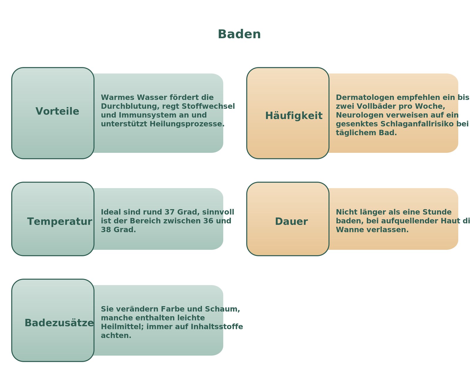 Infografik: Baden gesund oder nicht – Wirkung, Häufigkeit, Temperatur, Dauer und Badezusätze