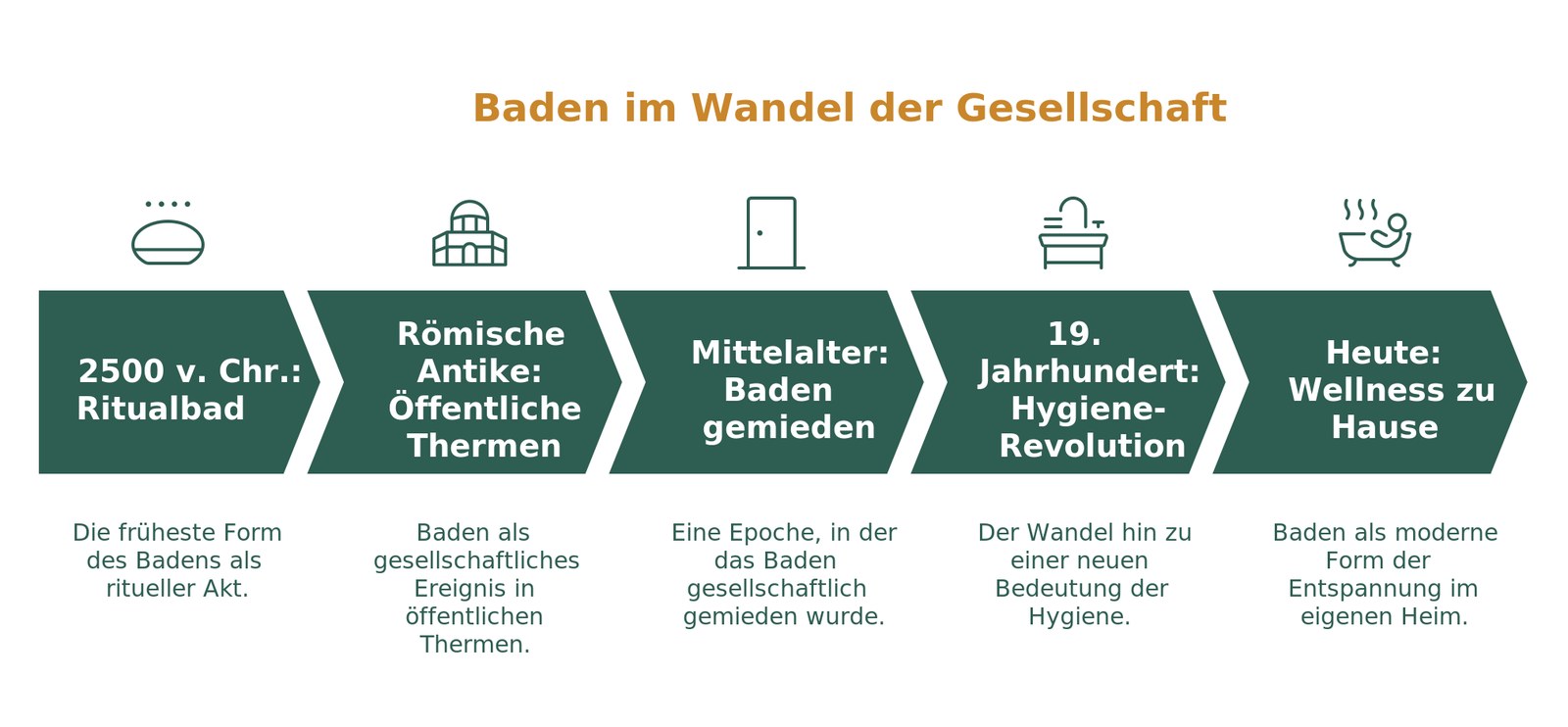 Zeitstrahl zur Entwicklung des Badens von rituellen Bädern über römische Thermen bis zur modernen Wellness-Badewanne