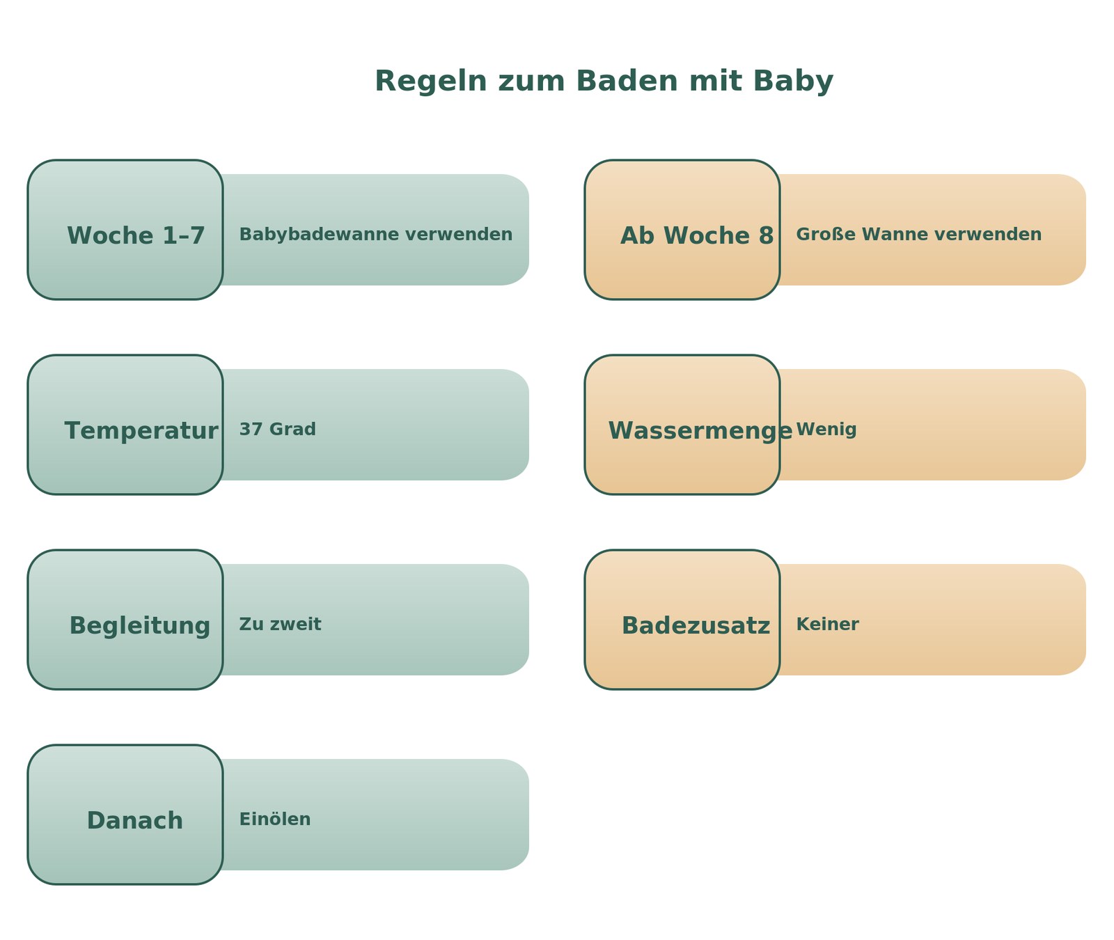 Infografik mit den wichtigsten Regeln zum Baden mit Baby in der Badewanne