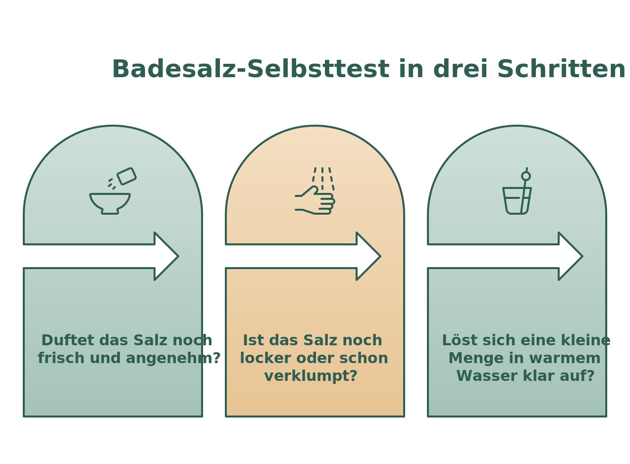 Infografik: Badesalz-Selbsttest in drei Schritten – riechen, rieseln, auflösen