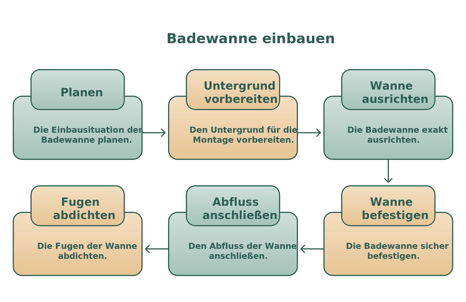 Badewanne einbauen in sechs Schritten: Planen, Untergrund vorbereiten, ausrichten, befestigen, Abfluss anschließen, Fugen abdichten