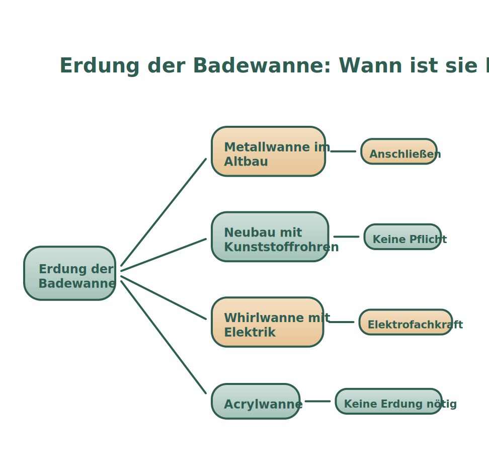 Badewanne erden – wann ist der Potentialausgleich Pflicht: Übersicht nach Material und Baujahr