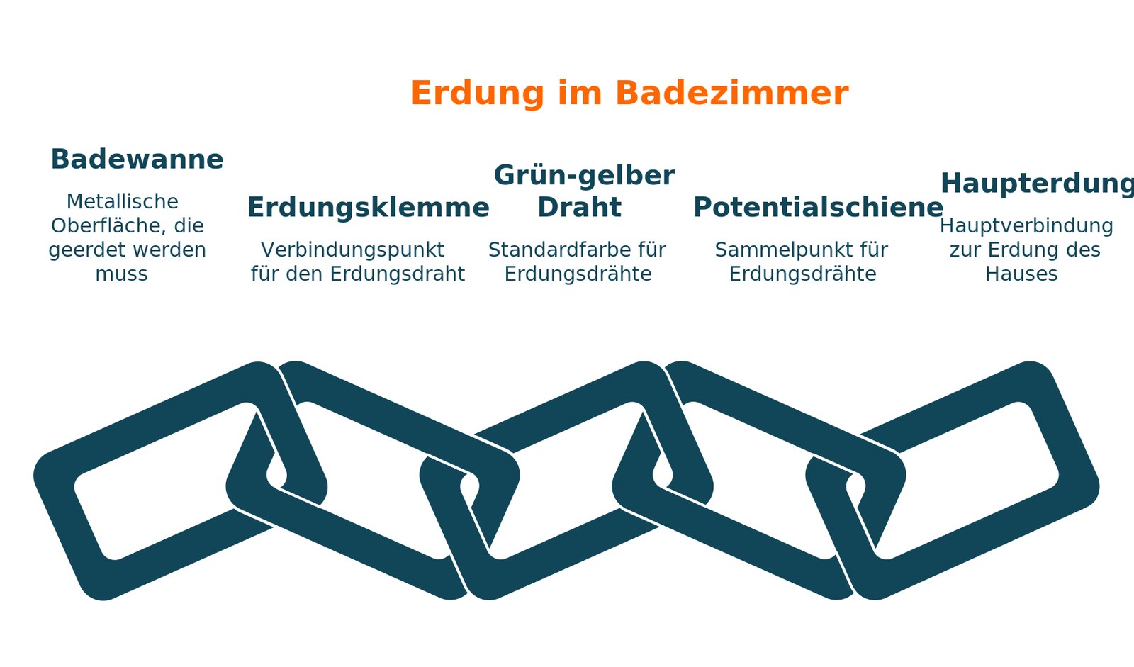 Schema Badewanne Erdung: von der Erdungsklemme über die Potentialausgleichsschiene zur Haupterdung