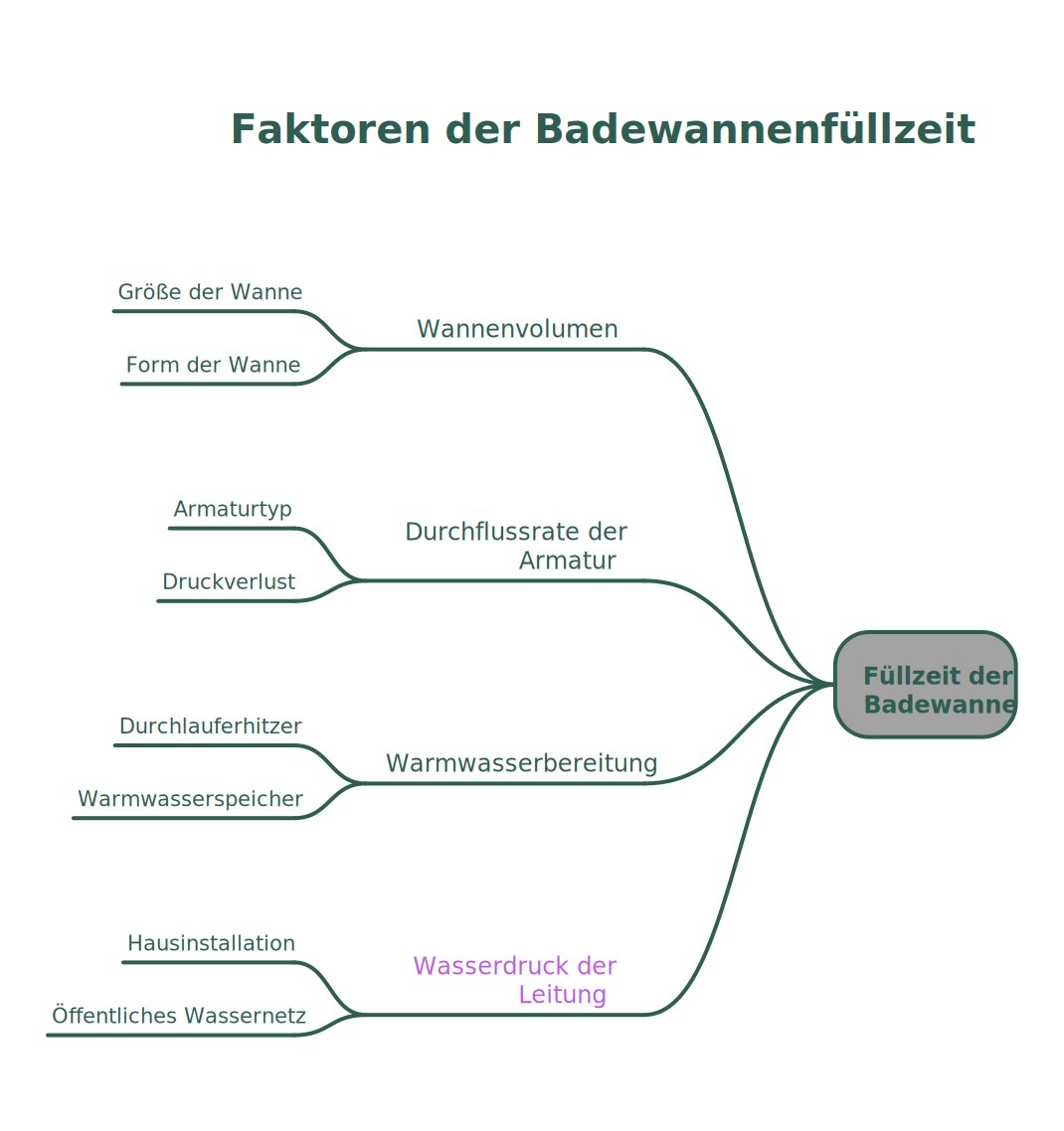 Wie lange dauert es bis die Badewanne voll ist – Einflussfaktoren auf die Füllzeit einer Badewanne