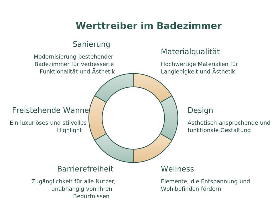 Infografik: Faktoren, mit denen die Badewanne den Immobilienwert beeinflusst