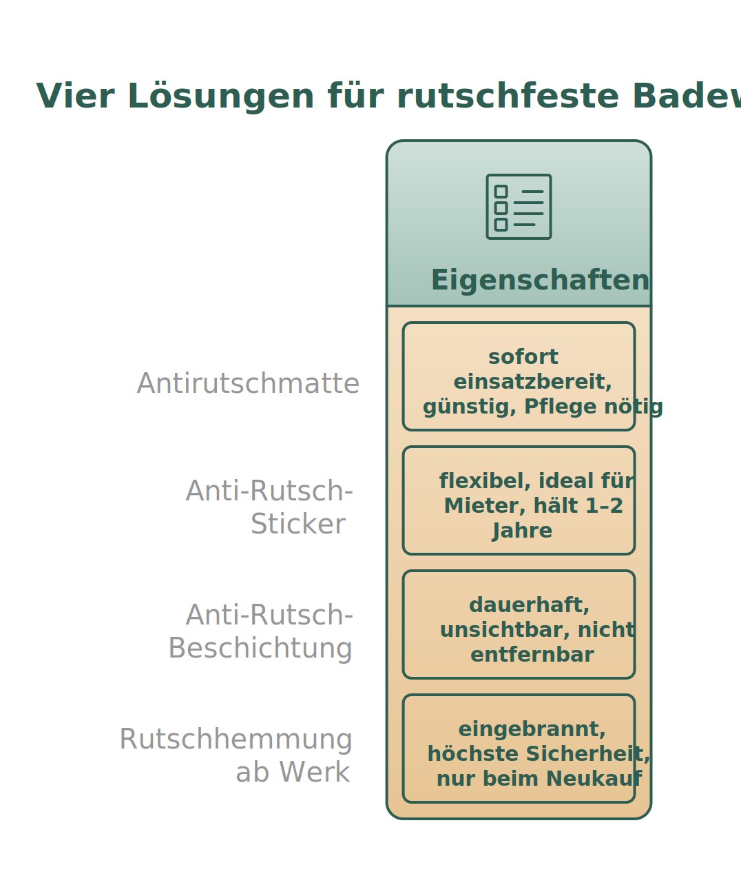 Badewanne rutschfest machen - Matte, Sticker, Beschichtung und Rutschhemmung ab Werk im Vergleich