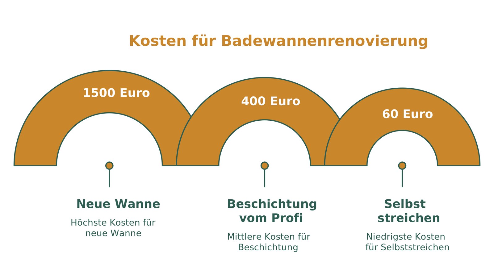 Kostenvergleich Badewanne streichen, beschichten oder neu kaufen