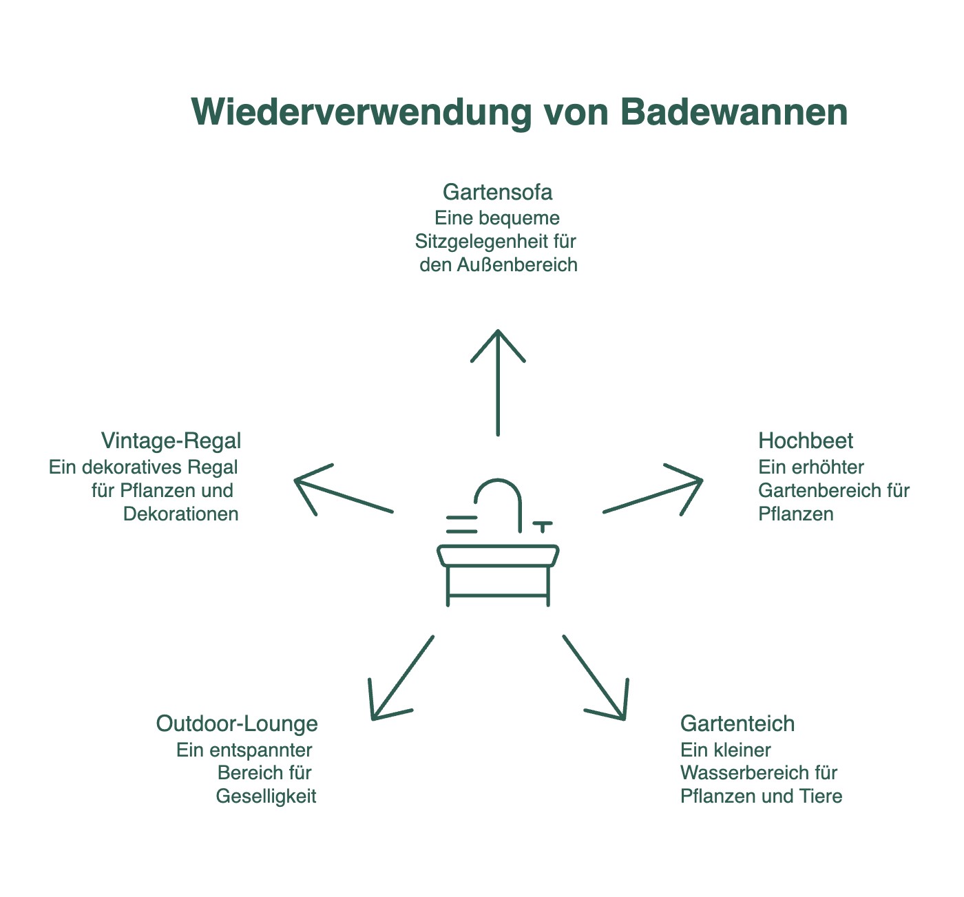 Infografik: Upcycling-Ideen für alte Badewannen – Gartensofa, Hochbeet, Gartenteich, Outdoor-Lounge und Vintage-Regal