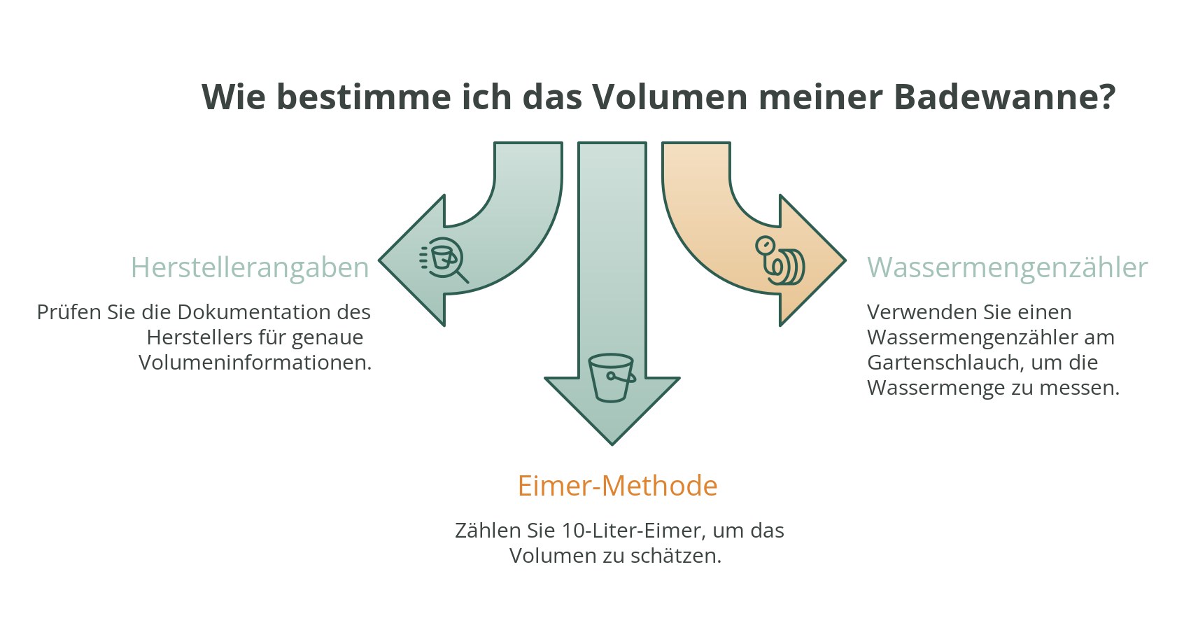 Infografik: Badewannen-Volumen bestimmen mit drei Methoden