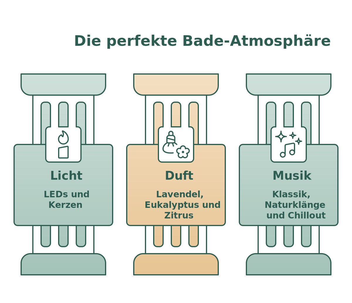 Infografik: Die drei Bausteine der perfekten Badewannen-Atmosphäre – Licht, Duft und Musik