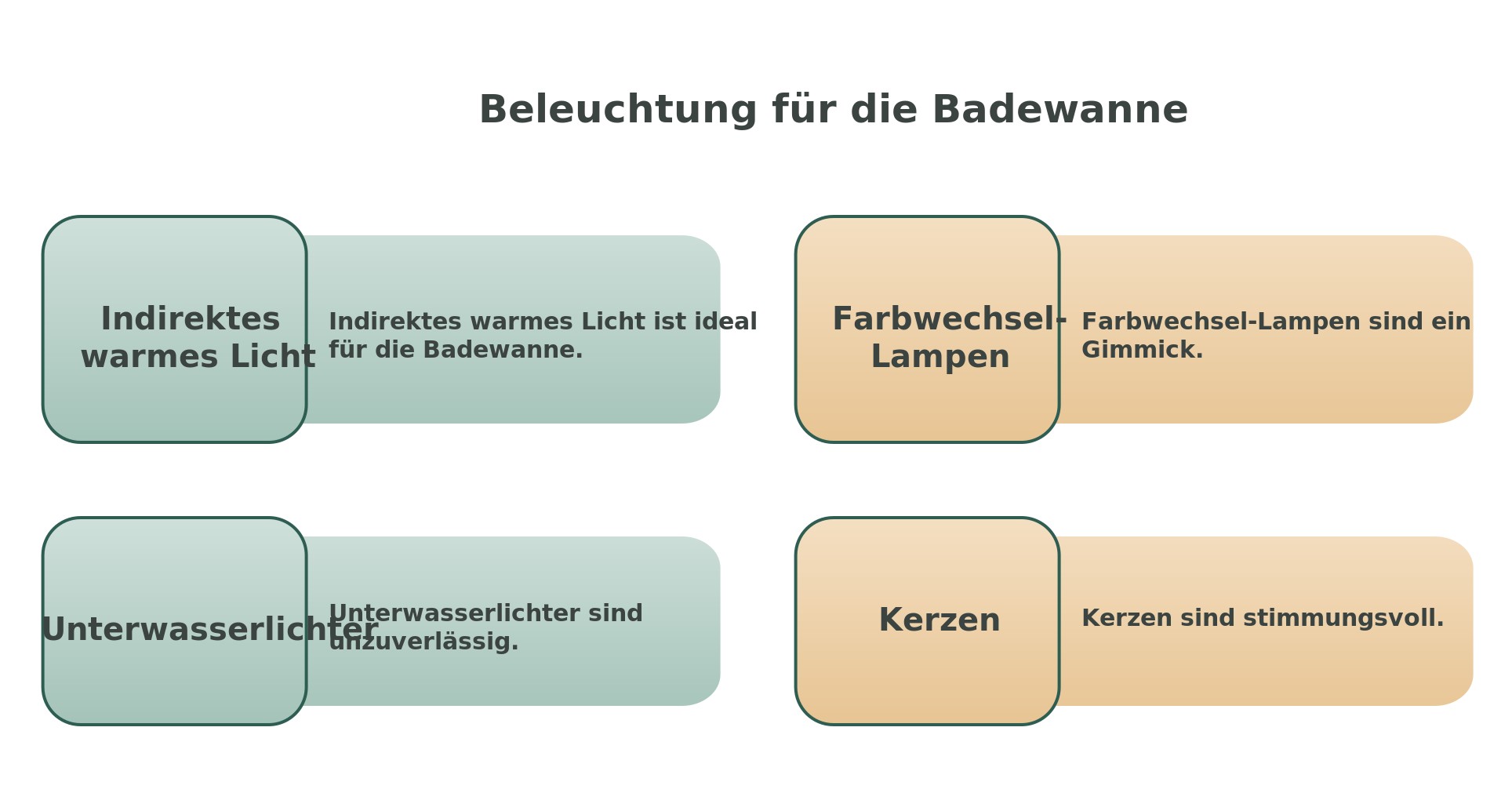 Infografik: Beleuchtung für die Badewanne im Vergleich