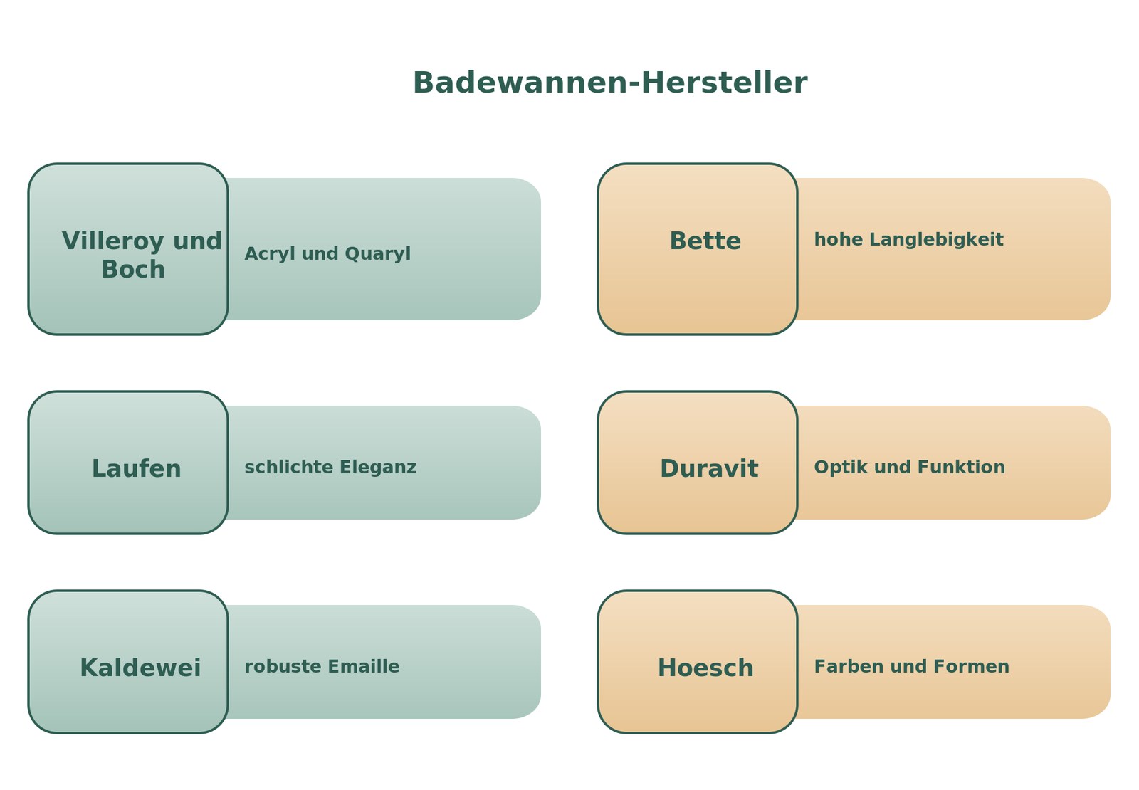 Infografik: bekannte Badewannen-Hersteller und ihre Materialien im Überblick