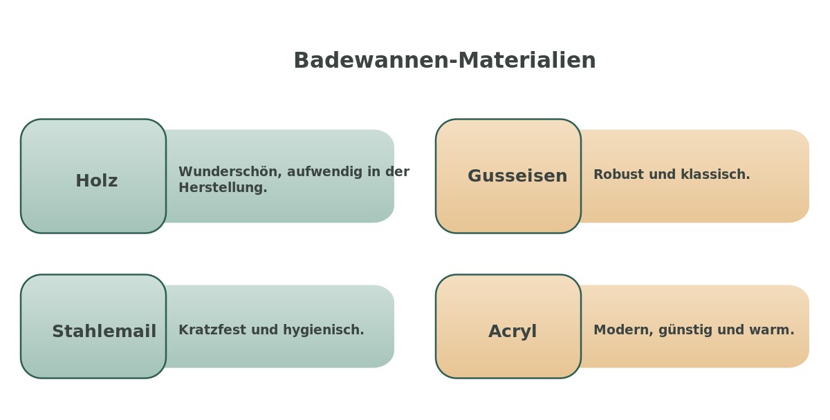 Infografik: Badewannen-Materialien im Überblick – Holz, Gusseisen, Stahlemail, Acryl