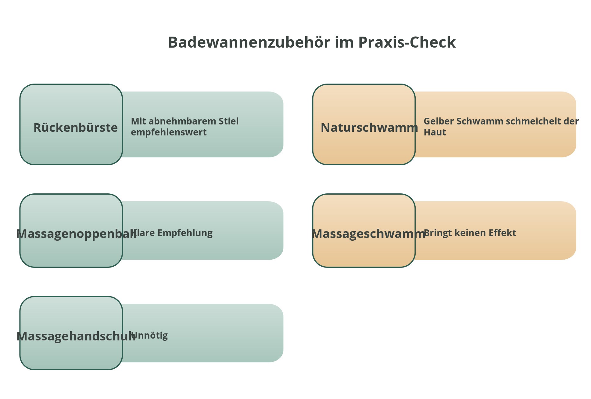 Infografik: Badewannenzubehör im Praxis-Check