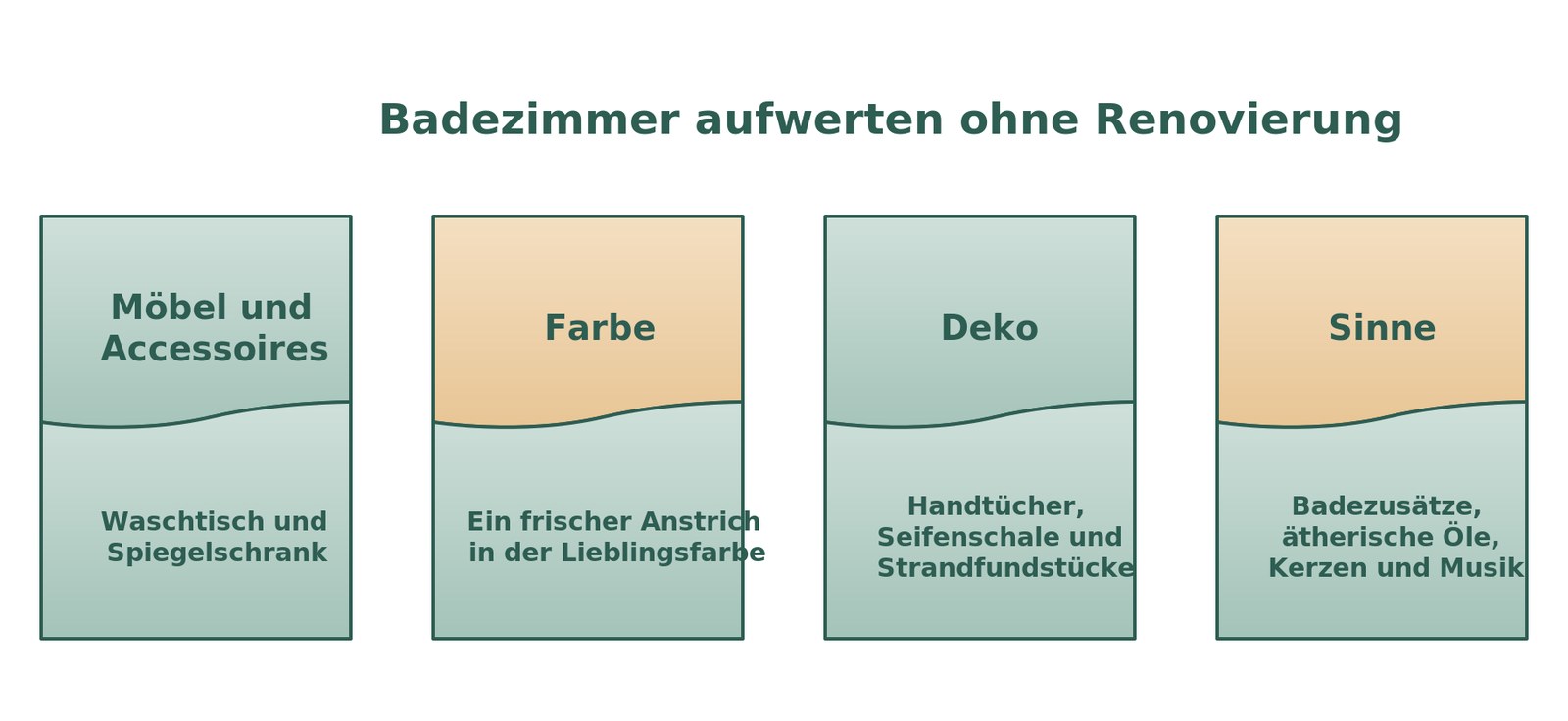 Infografik: Badezimmer aufwerten ohne Renovierung – vier Hebel