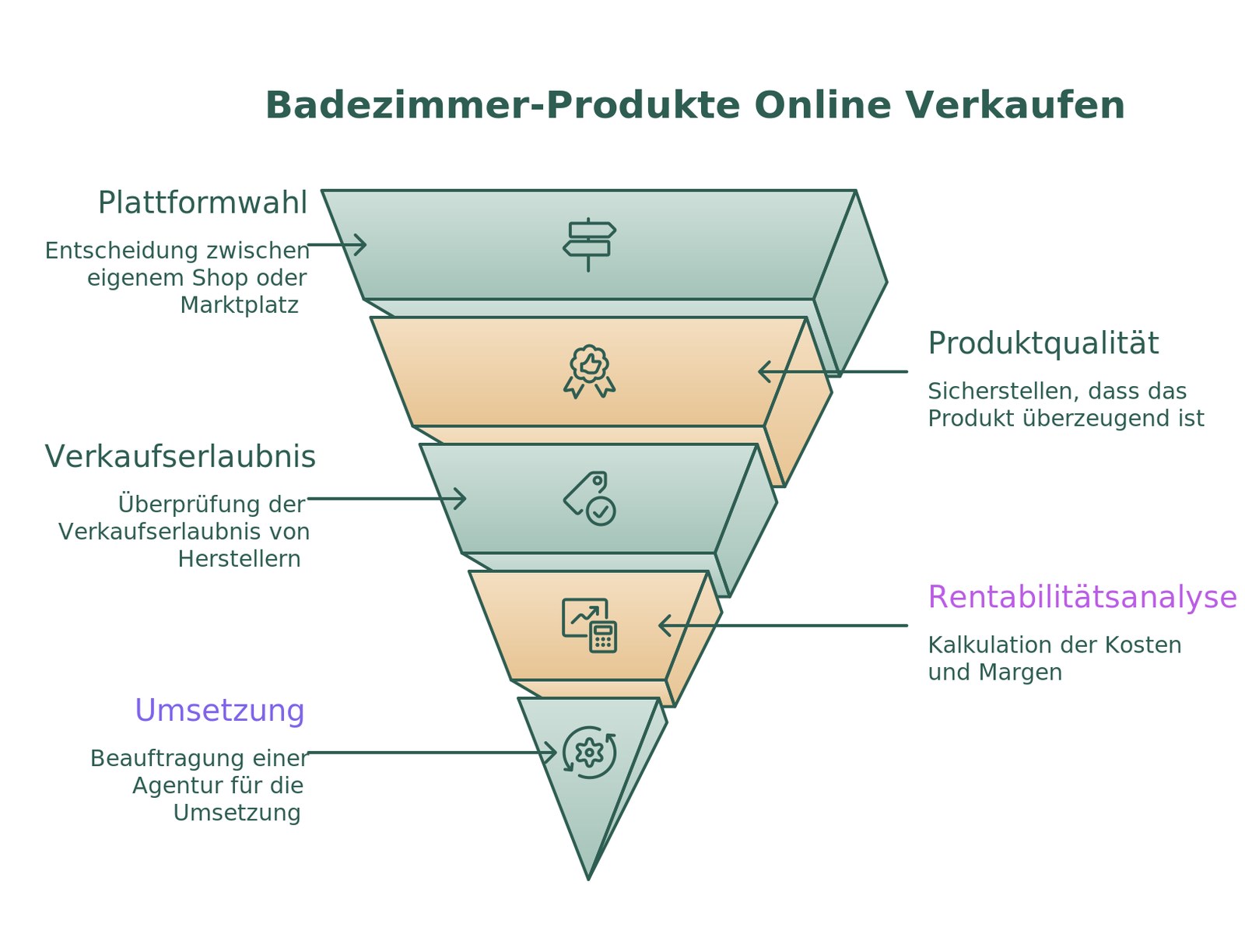 Infografik: fünf Fragen vor dem Online-Verkauf von Badezimmer-Produkten