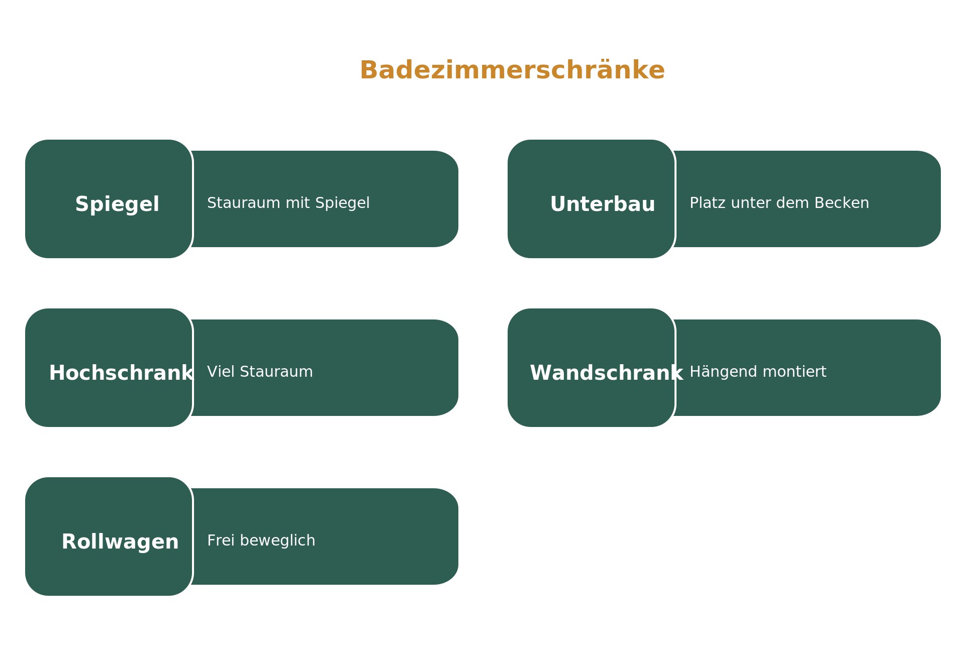 Infografik: Schranktypen fürs Badezimmer – Spiegelschrank, Unterbau, Hochschrank, Wandschrank und Rollwagen