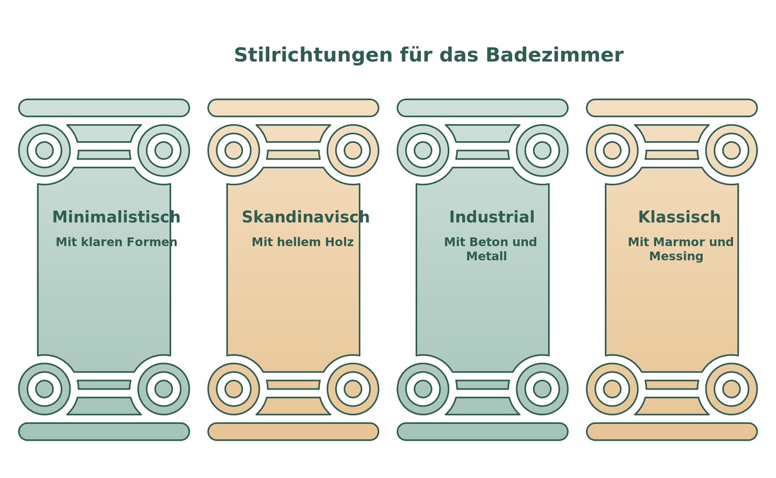 Infografik: Vier Stilrichtungen im Badezimmerdesign – Minimalistisch, Skandinavisch, Industrial und Klassisch