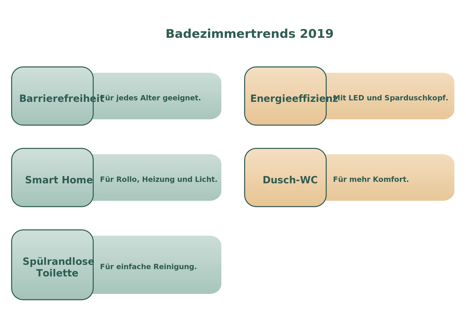 Infografik Badezimmertrends 2019 mit Barrierefreiheit, Energieeffizienz, Smart Home, Dusch-WC und spülrandloser Toilette