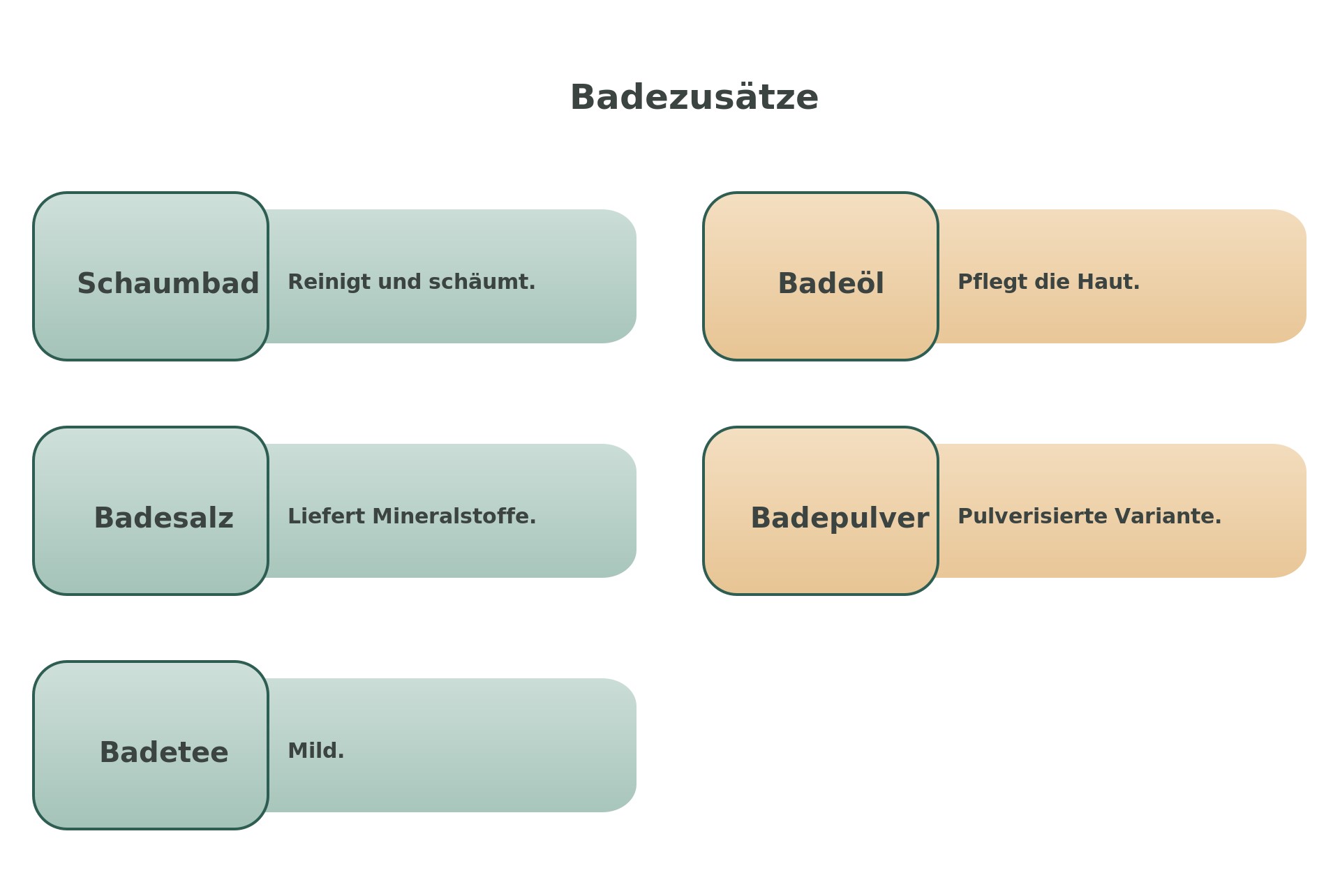 Infografik: Badezusätze im Überblick – Schaumbad, Badeöl, Badesalz, Badepulver, Badetee