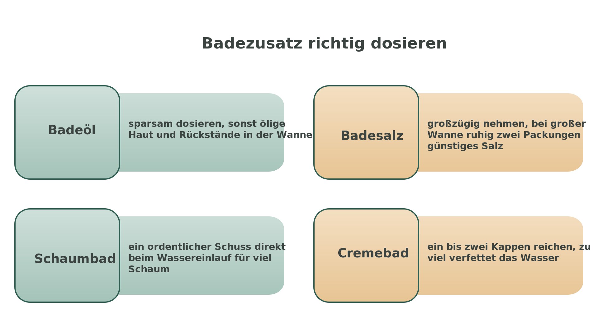 Infografik: Wieviel Badezusatz verwenden – Dosierung von Badeöl, Badesalz, Schaumbad und Cremebad
