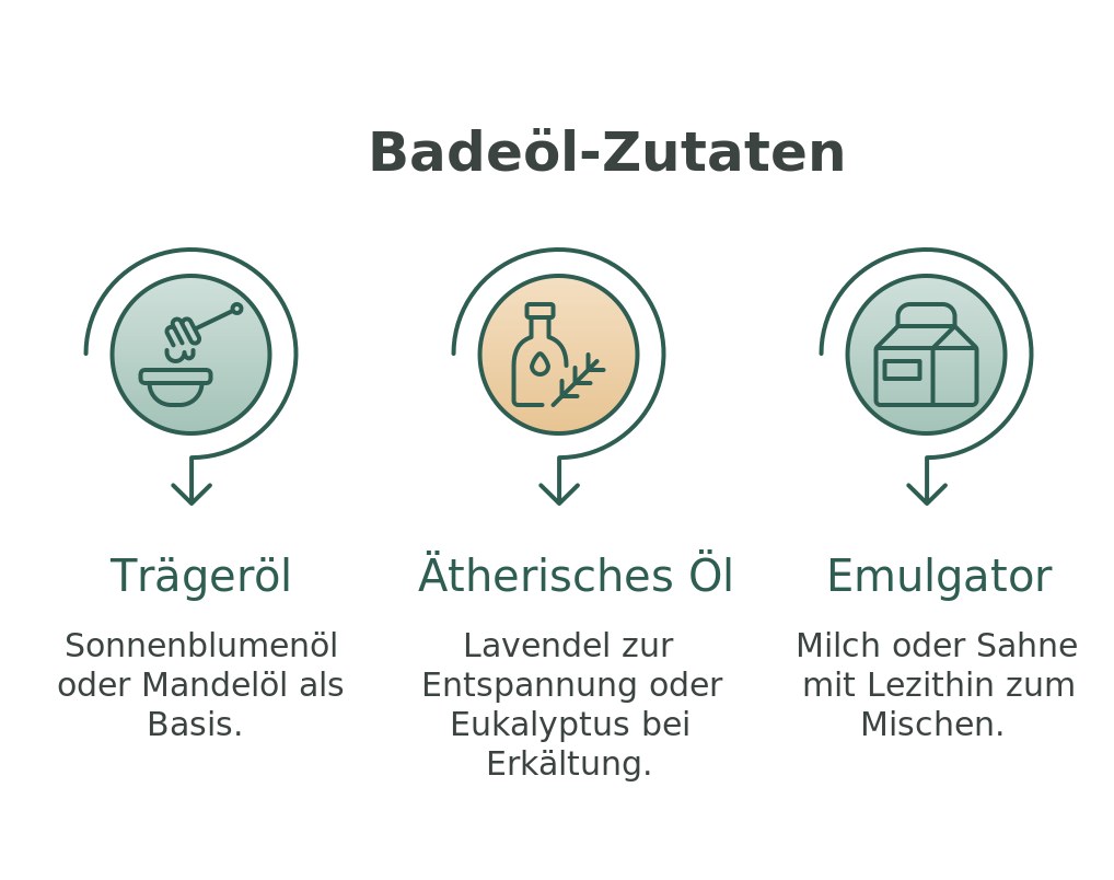 Infografik: Badeöl selber machen mit drei Zutaten – Trägeröl, ätherisches Öl und Emulgator