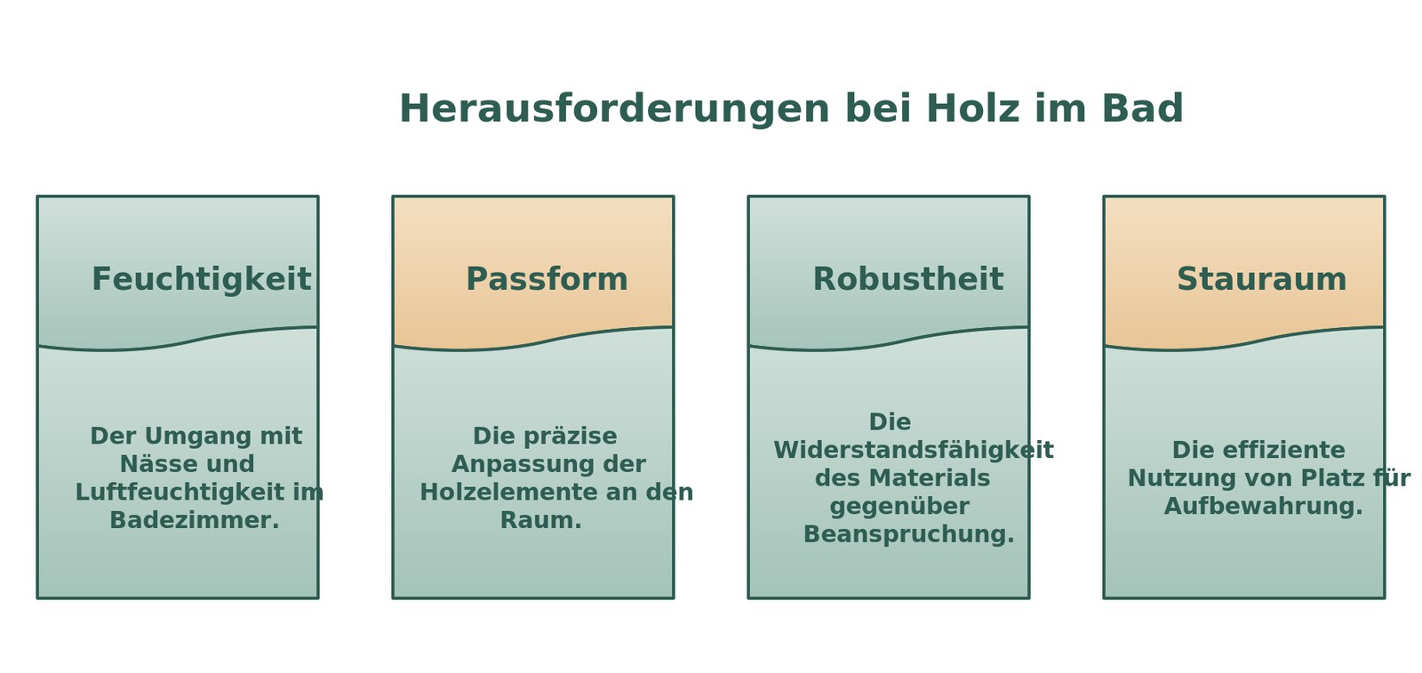 Infografik: Vier Herausforderungen für Badmöbel aus Holz im Badezimmer