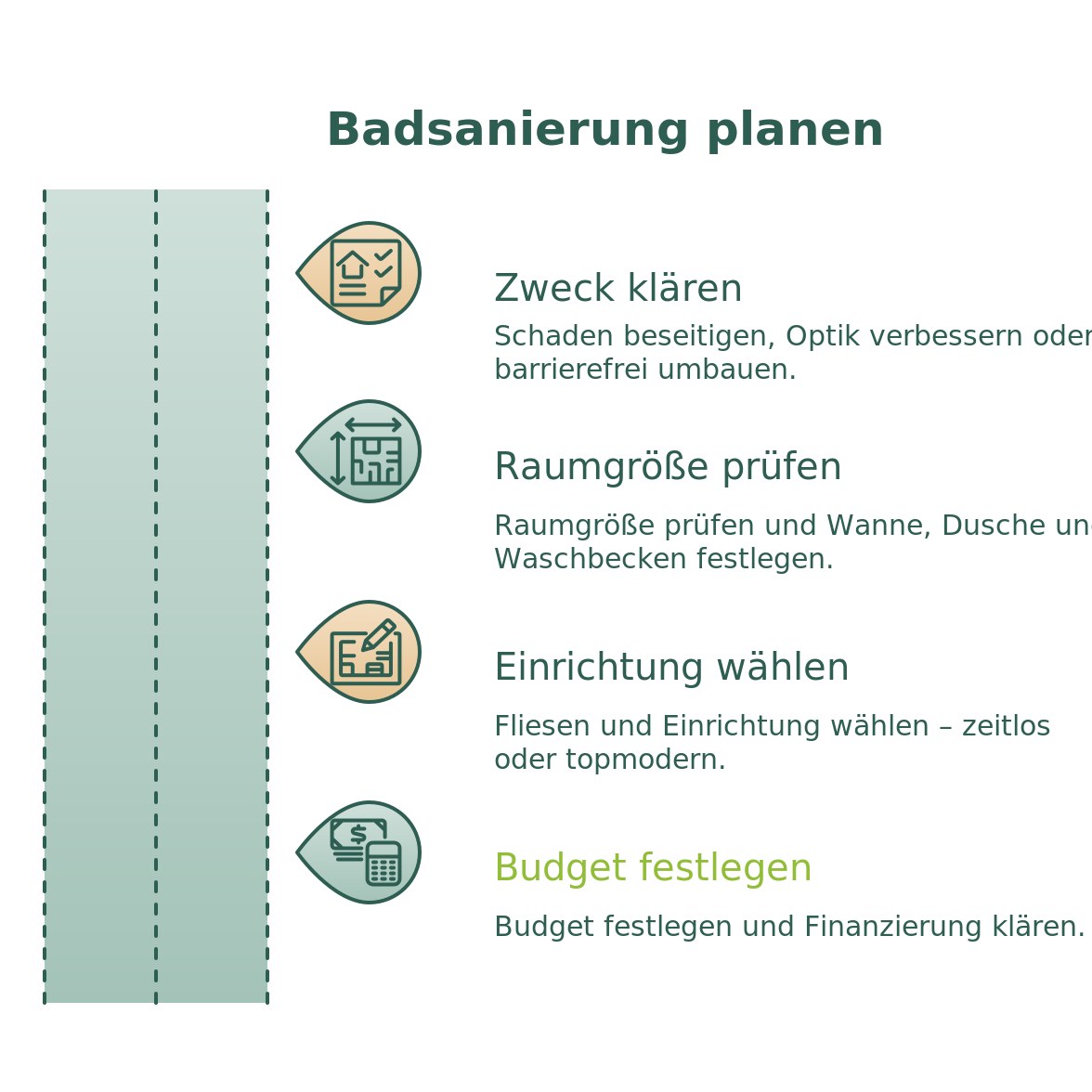 Infografik zur Planung einer Badsanierung in vier Schritten: Zweck, Raumgröße, Fliesen und Einrichtung, Budget